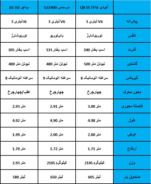 مقایسه آئودی Q8 مرسدس بنز GLE و بی ام X6