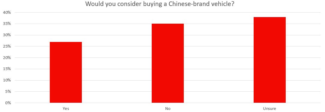 نظر سنجی محبوبیت خودروهای چینی در آمریکا