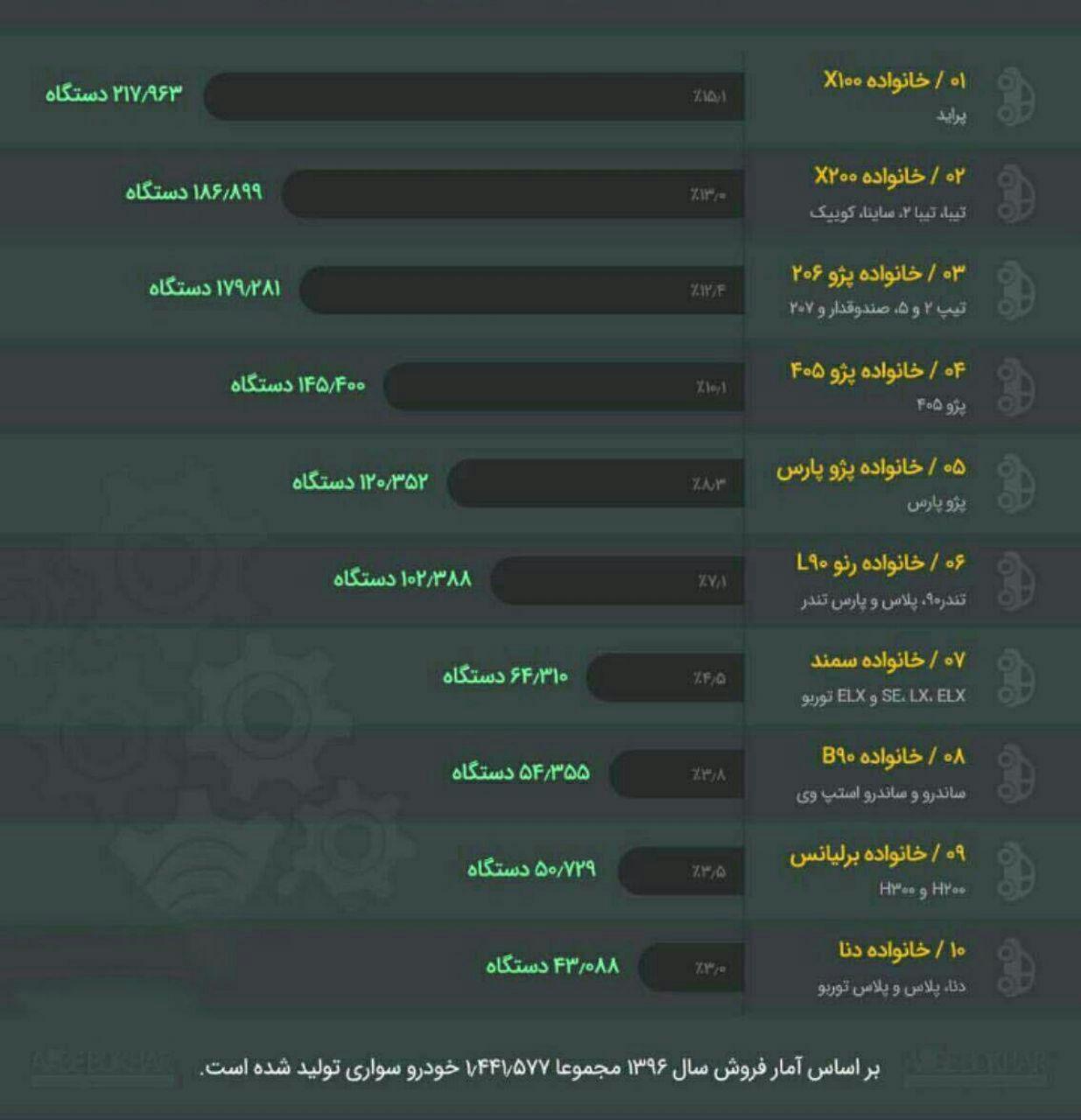 پرفروش ترین خودروهای ایران در سال 96