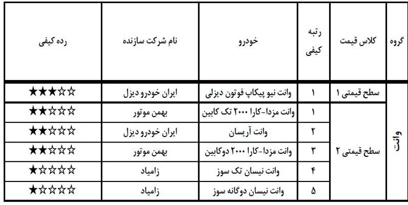 گزارش کیفی خودروهای تولید داخل تیر ماه 98 گزارش کیفی خودروهای تولید داخل تیر ماه 98