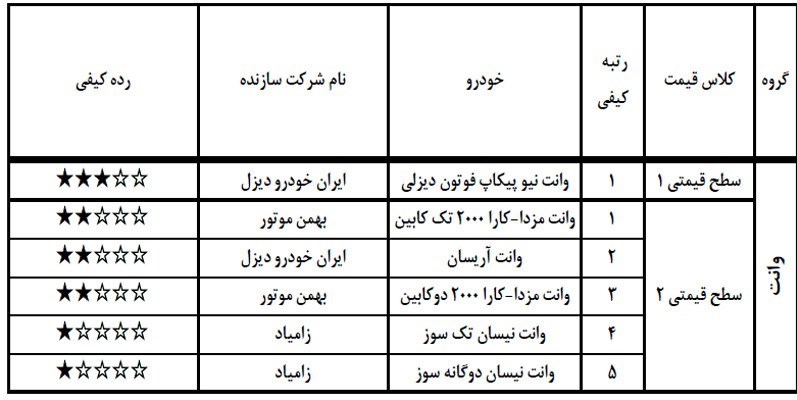 گزارش کیفی خودروهای تولید داخل تیر ماه 98