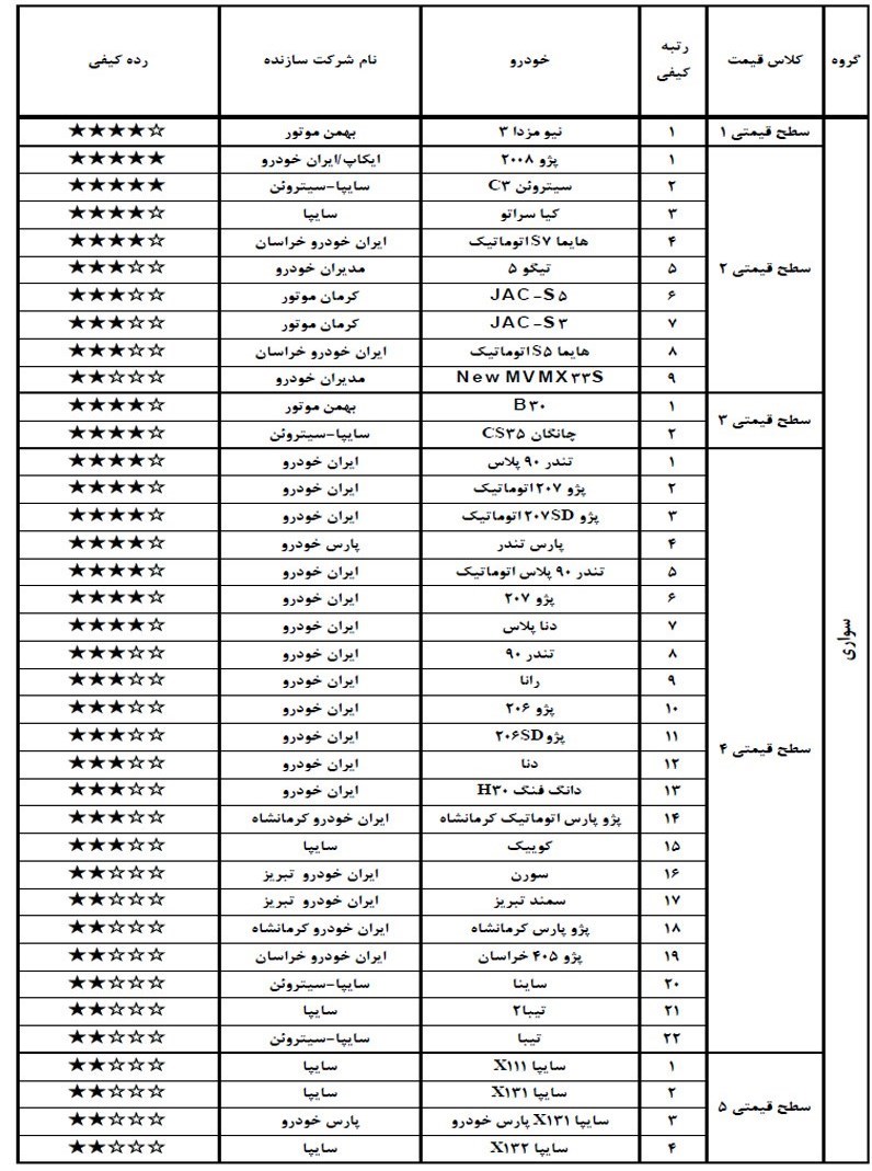 گزارش کیفی خودروهای تولید داخل تیر ماه 98 گزارش کیفی خودروهای تولید داخل تیر ماه 98