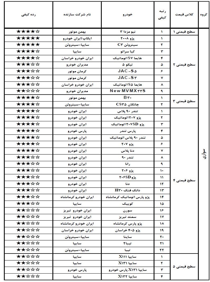 گزارش کیفی خودروهای تولید داخل تیر ماه 98