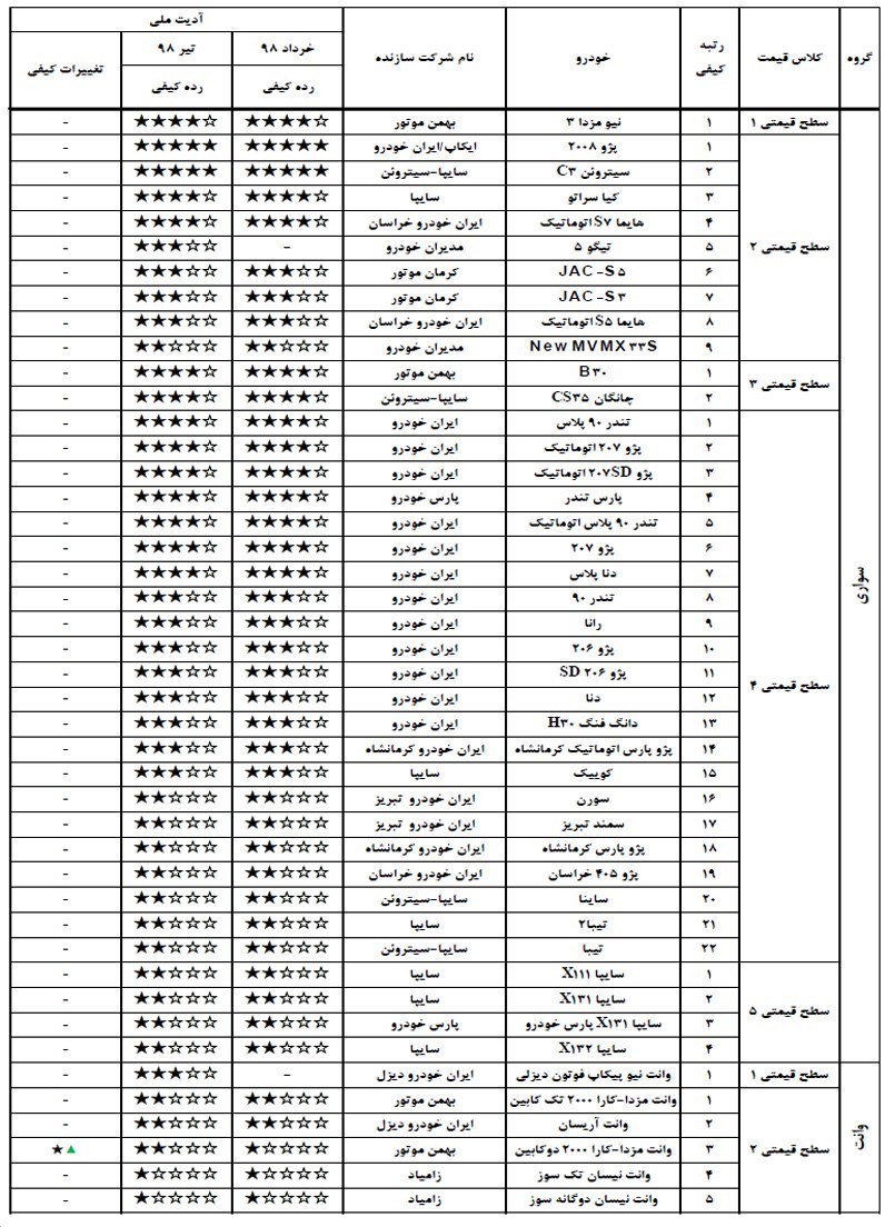 گزارش کیفی خودروهای تولید داخل تیر ماه 98 گزارش کیفی خودروهای تولید داخل تیر ماه 98
