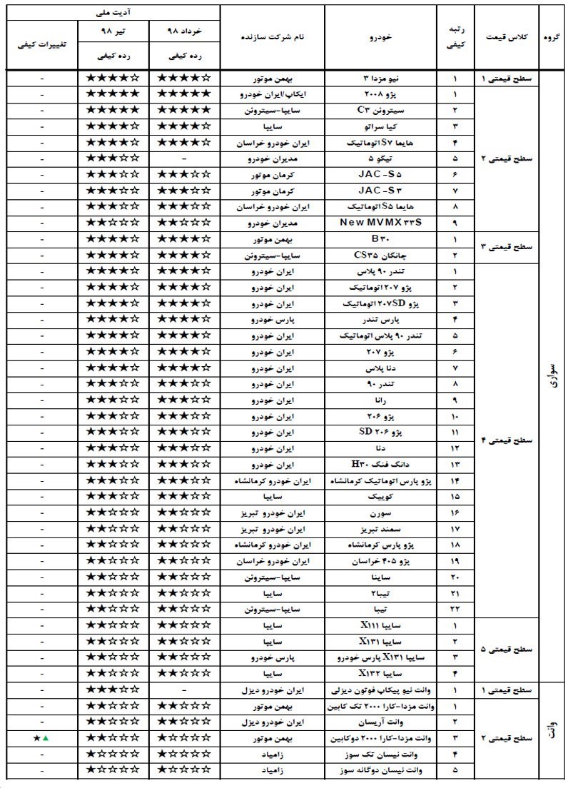 گزارش کیفی خودروهای تولید داخل تیر ماه 98