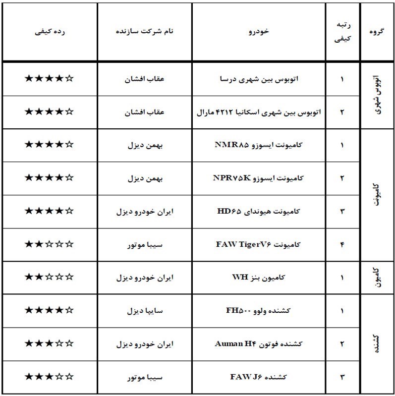 گزارش کیفی خودروهای تولید داخل تیر ماه 98 گزارش کیفی خودروهای تولید داخل تیر ماه 98