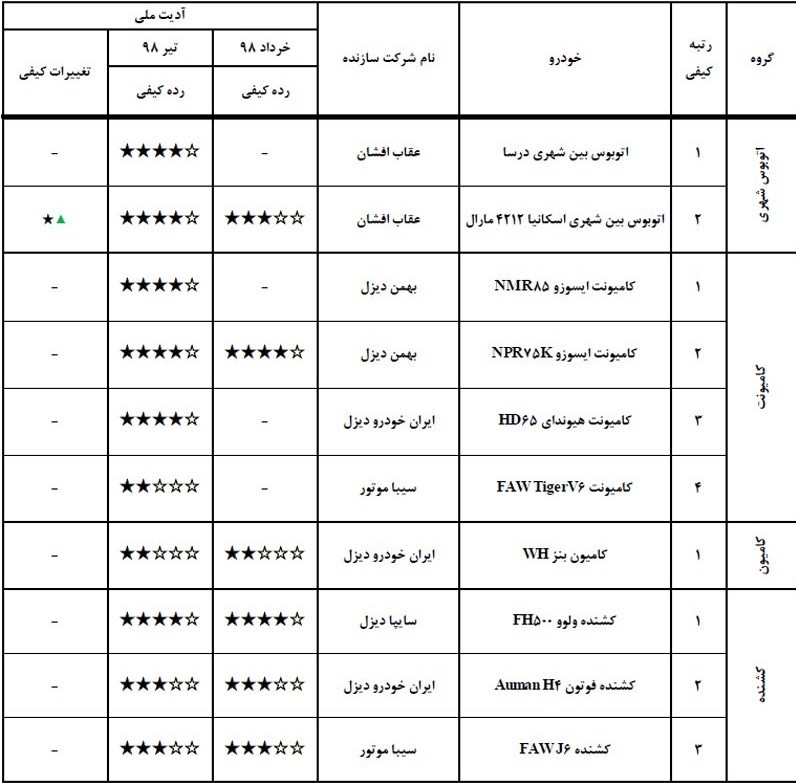 گزارش کیفی خودروهای تولید داخل تیر ماه 98