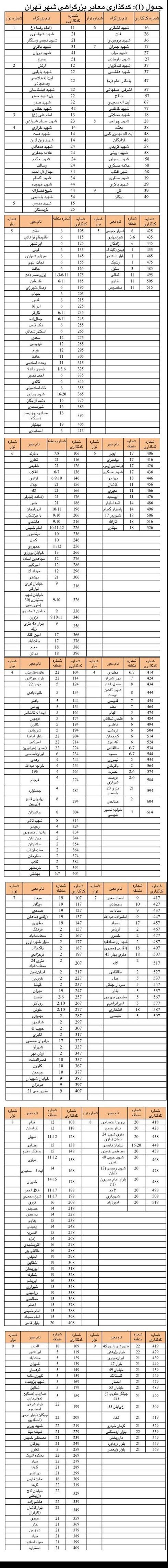 کد گذاری تابلو