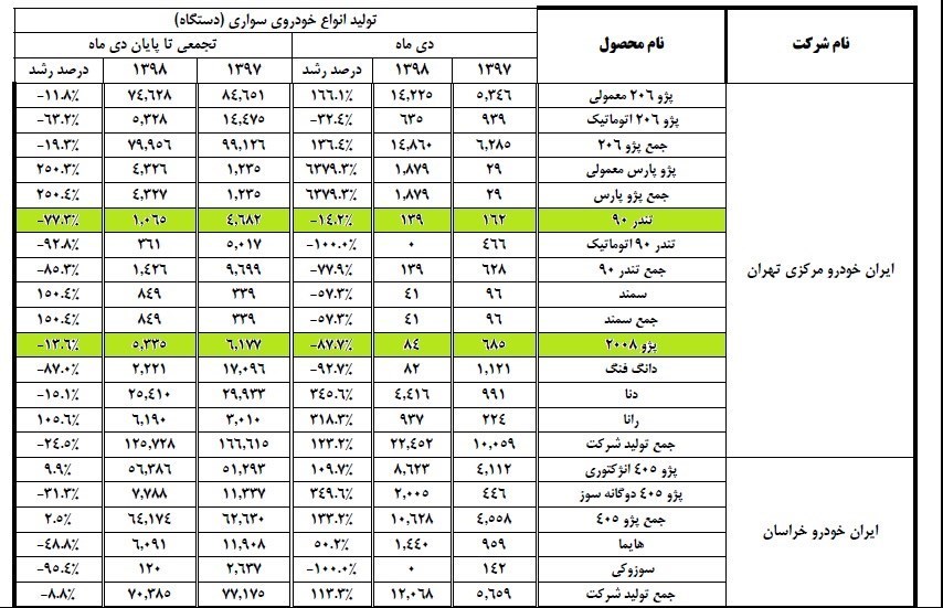 آمار تولید خودرو