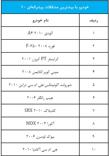 خودرو با بیشترین مشکلت پیشرانه