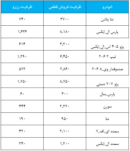 ظرفیت قرعه کشی ایران خودرو