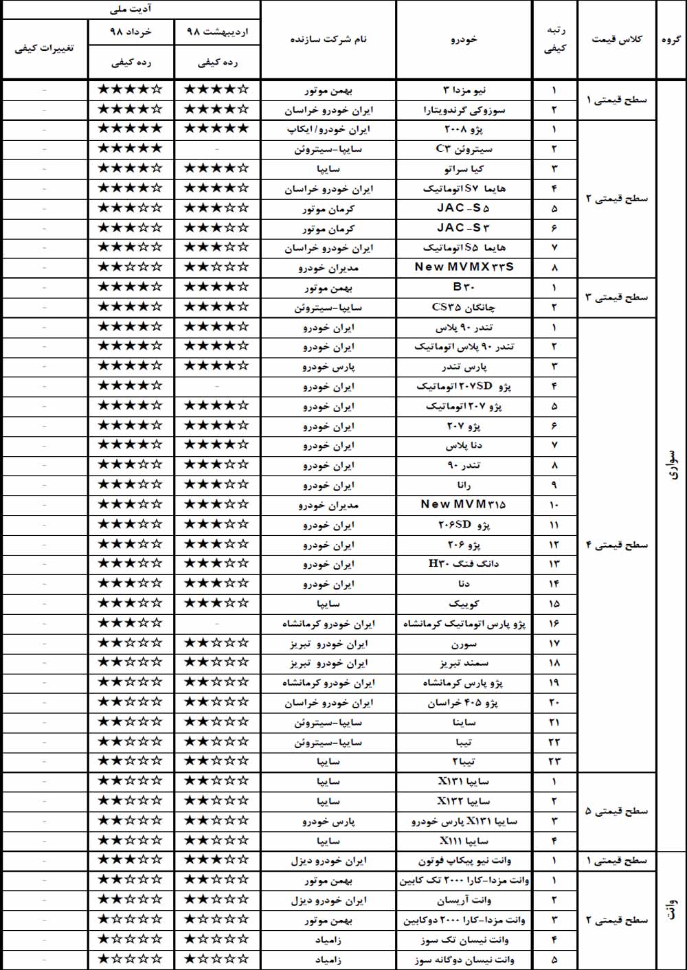 گزارش کیفی خودروهای خرداد 98