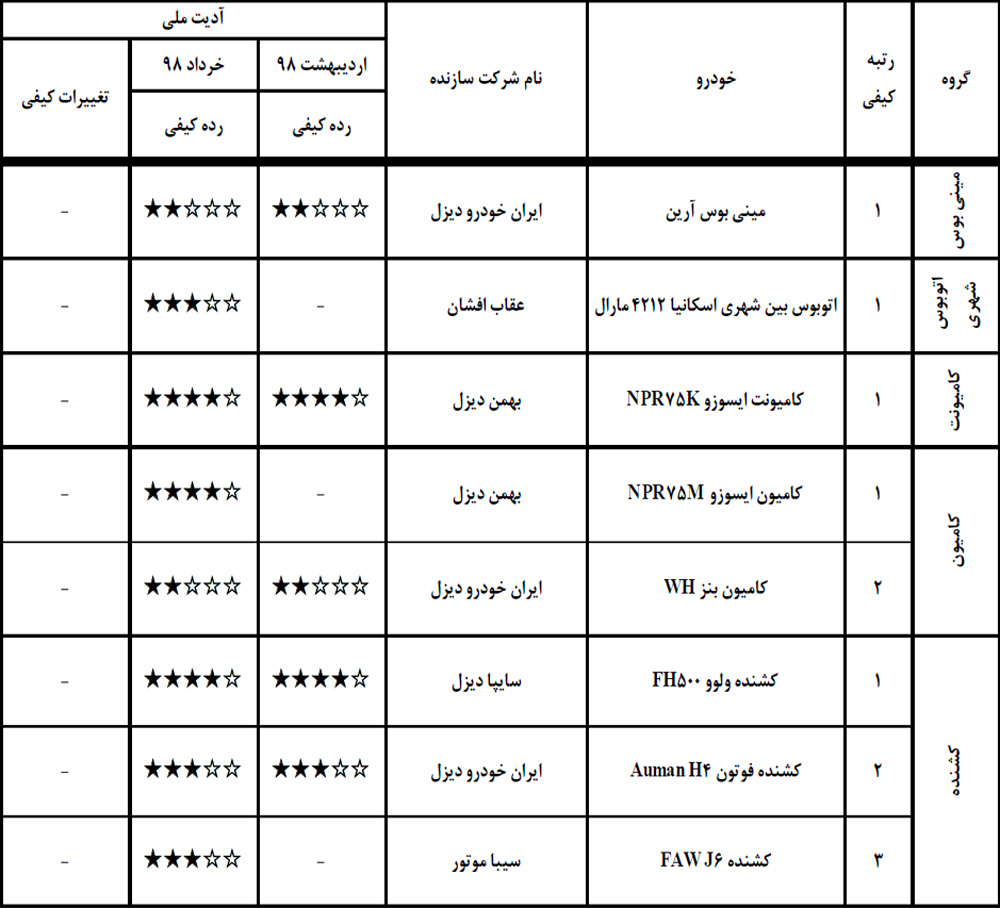 گزارش کیفی خودروهای خرداد 98