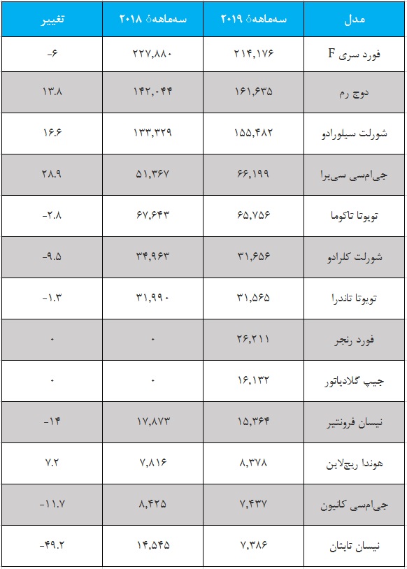 آمار فروش پیکاپ بازار آمریکا