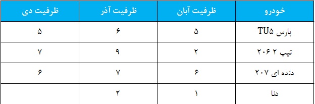 ظرفیت نمایندگی ایران خودرو