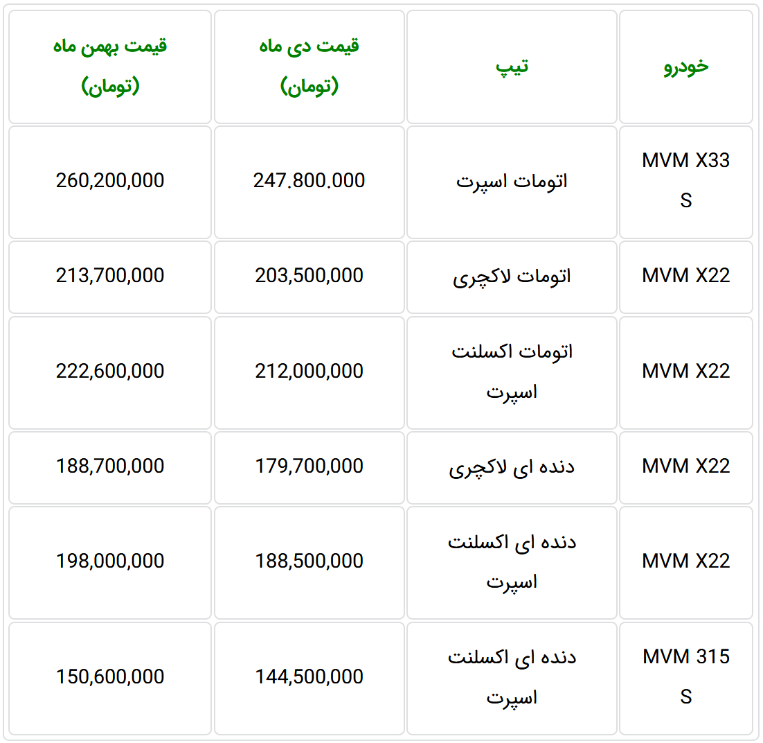 افزایش قیمت محصولات ام وی ام