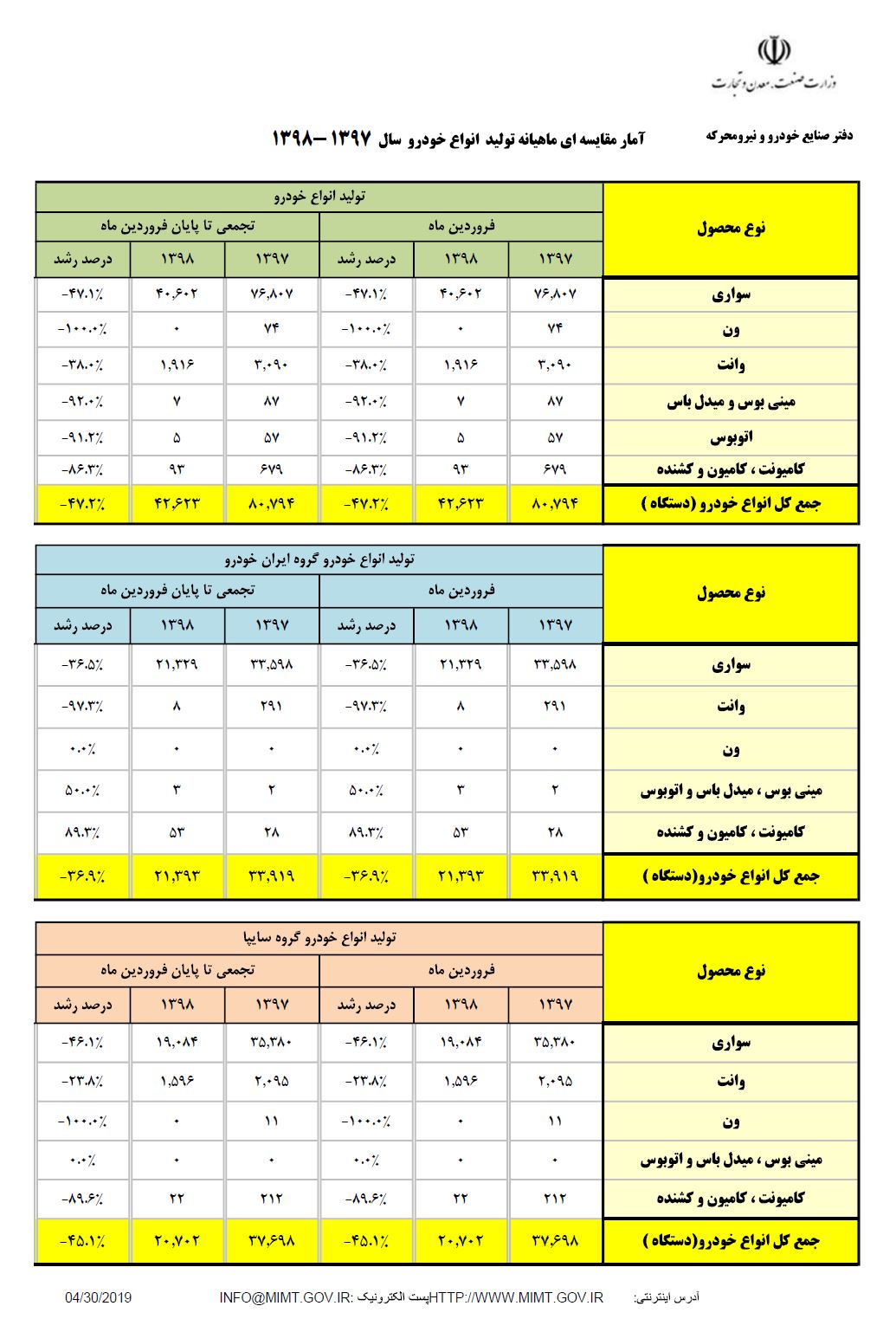 آمار تولید خودرو در فروردین 98