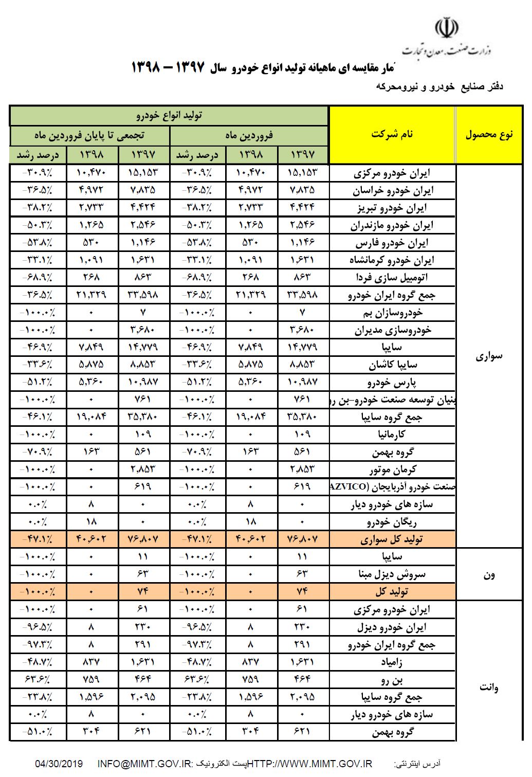 آمار تولید خودرو در فروردین 98