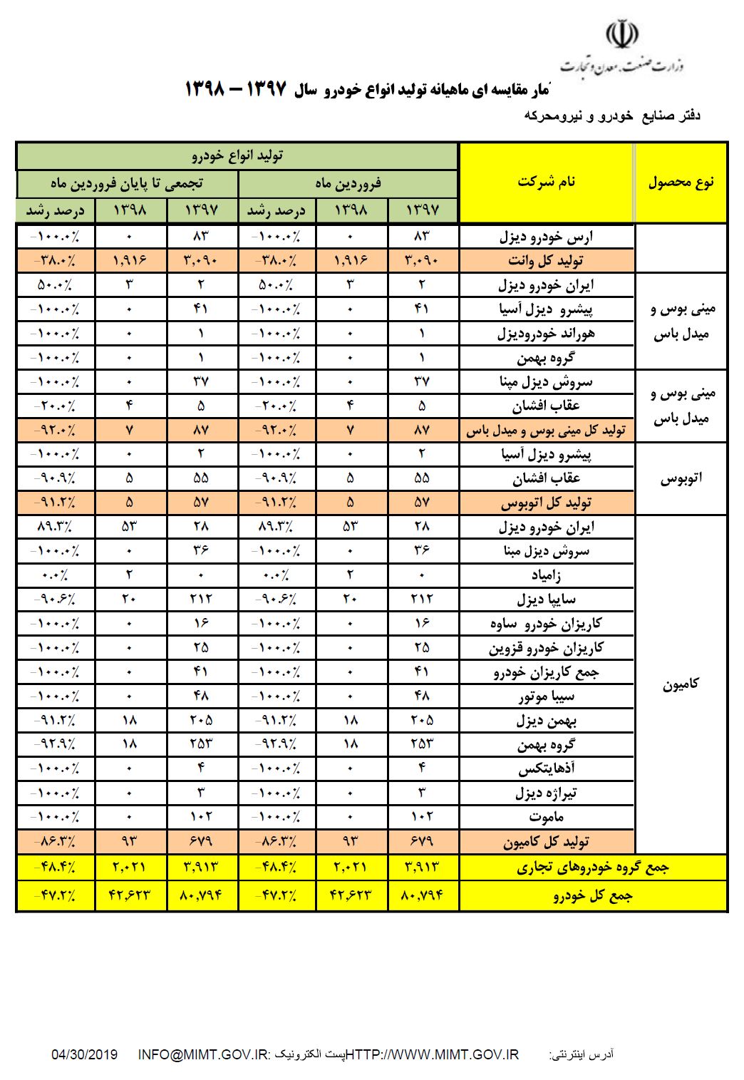 آمار تولید خودرو در فروردین 98