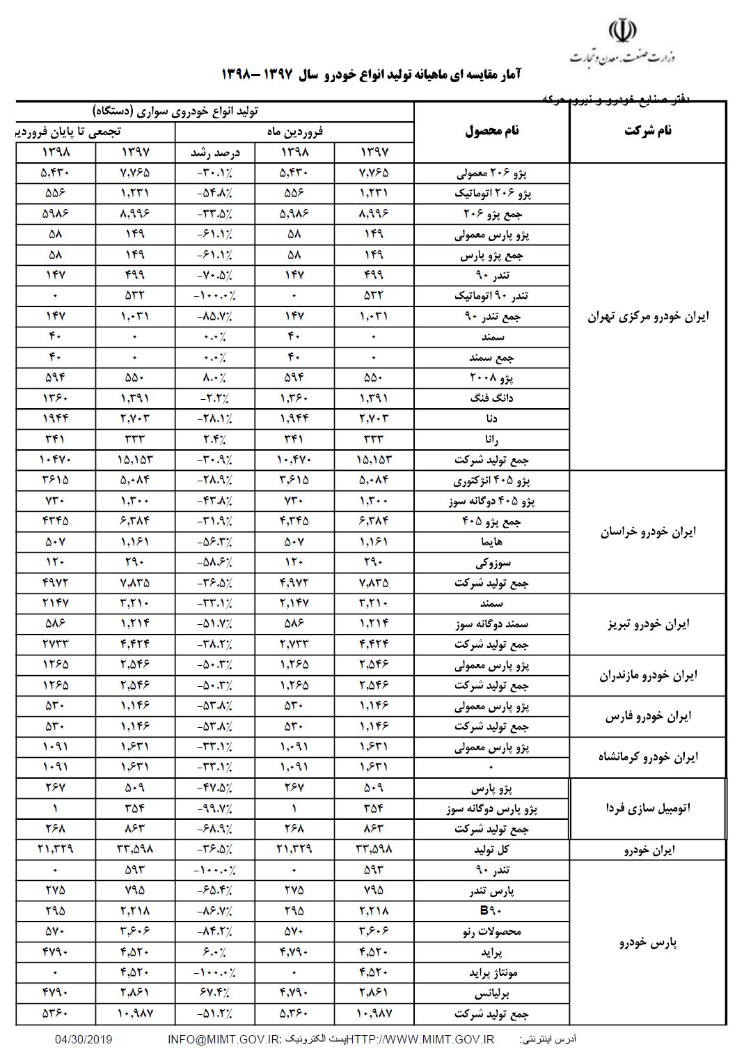 آمار تولید خودرو در فروردین 98