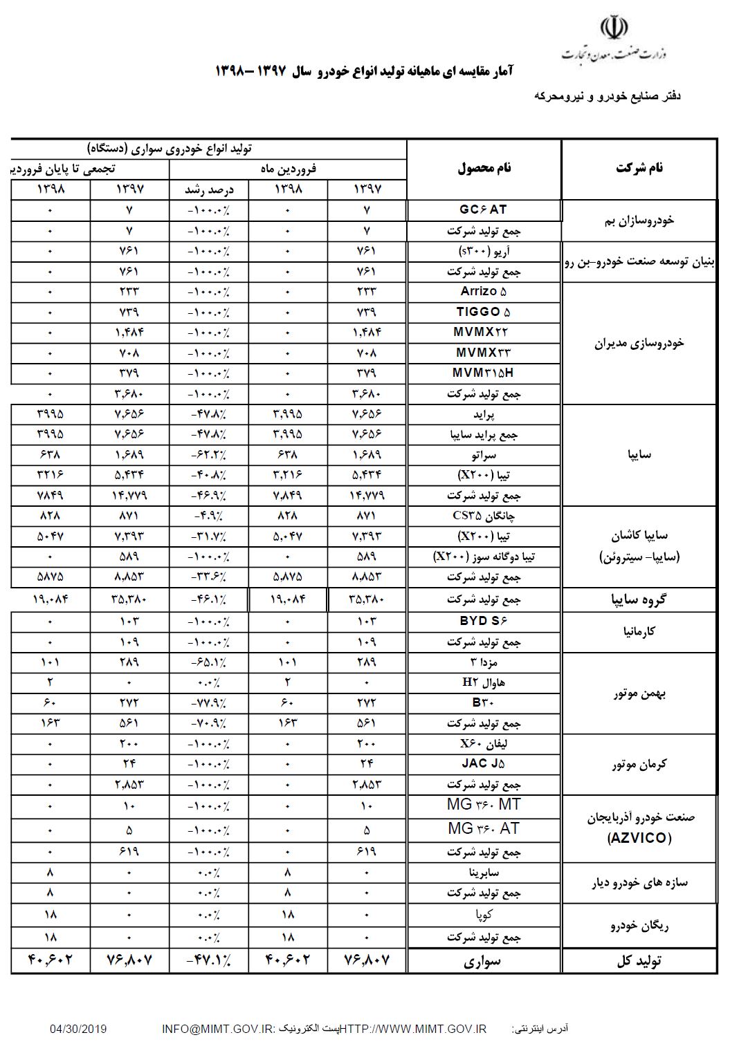 آمار تولید خودرو در فروردین 98