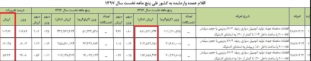 آمار واردات خودرو