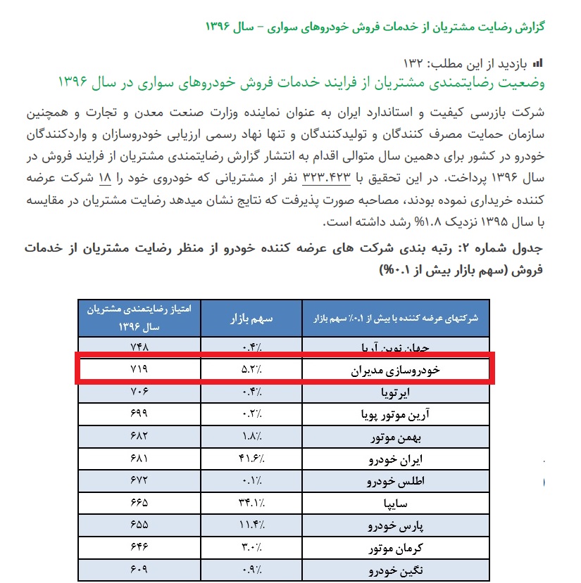 میزان رضایتمندی مشتریان