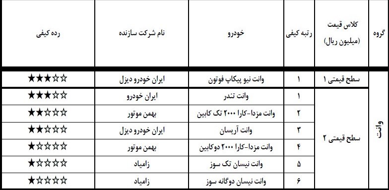 گزارش کیفی خودرو شهریور 97 گزارش کیفی خودرو شهریور 97