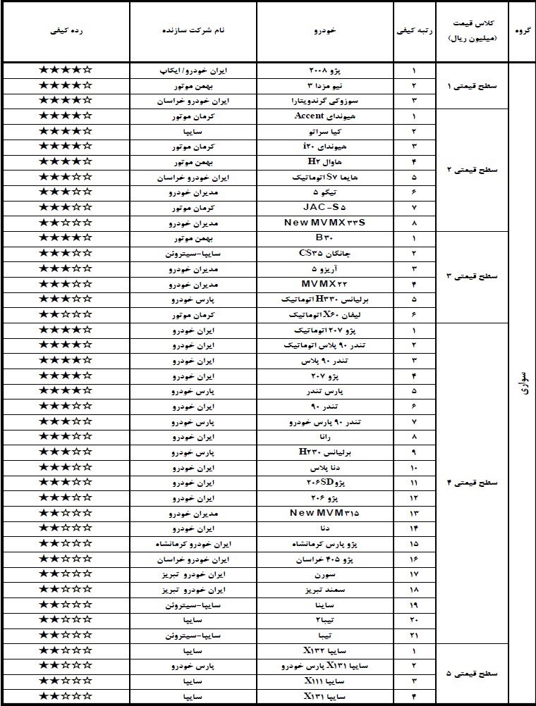 گزارش کیفی خودرو شهریور 97 گزارش کیفی خودرو شهریور 97