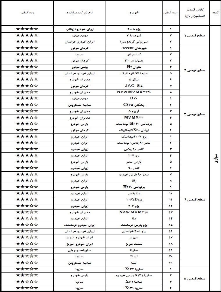 گزارش کیفی خودرو شهریور 97