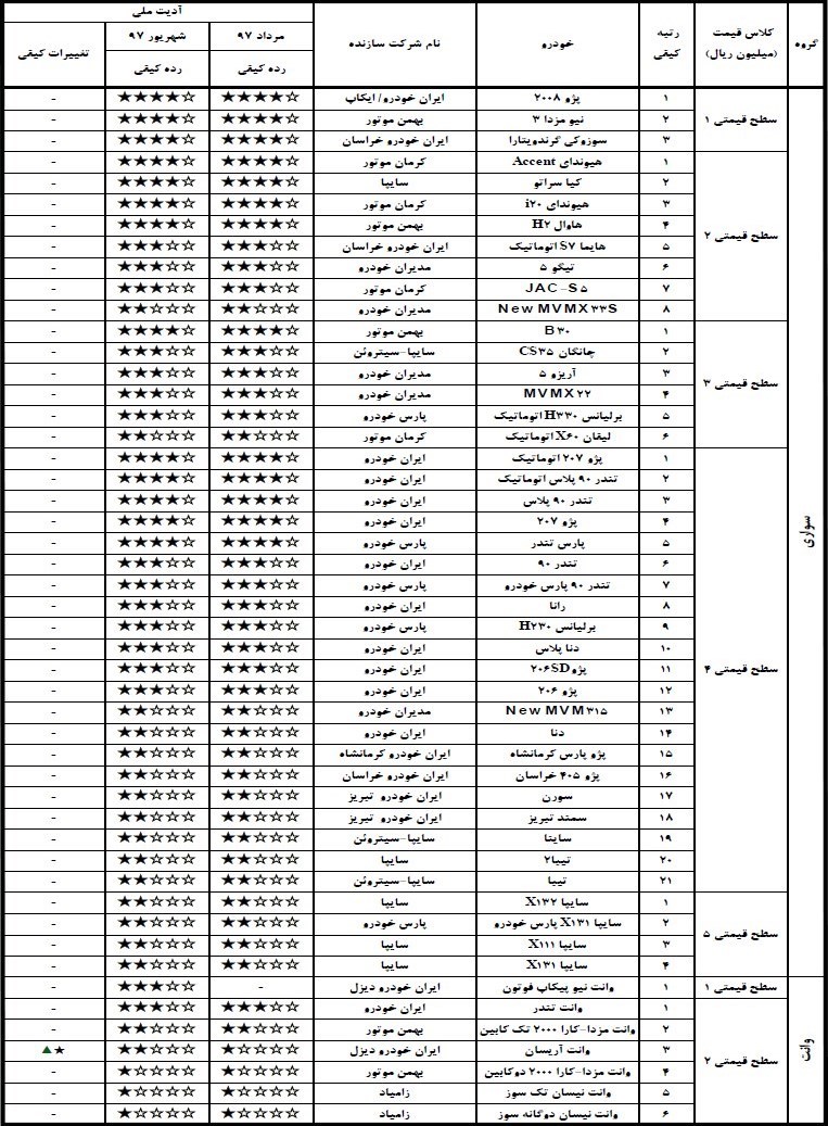 گزارش کیفی خودرو شهریور 97 گزارش کیفی خودرو شهریور 97