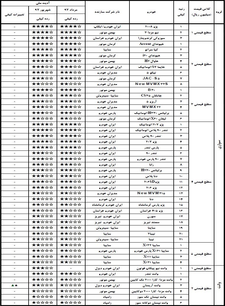 گزارش کیفی خودرو شهریور 97