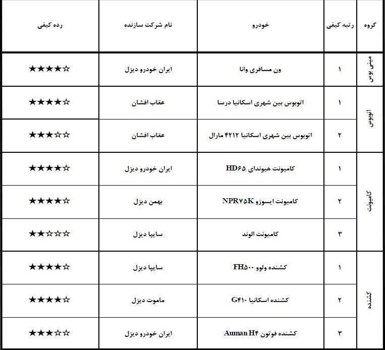 گزارش کیفی خودرو شهریور 97 گزارش کیفی خودرو شهریور 97