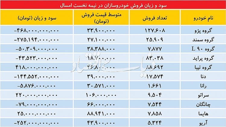 سود و زیان خودروسازان