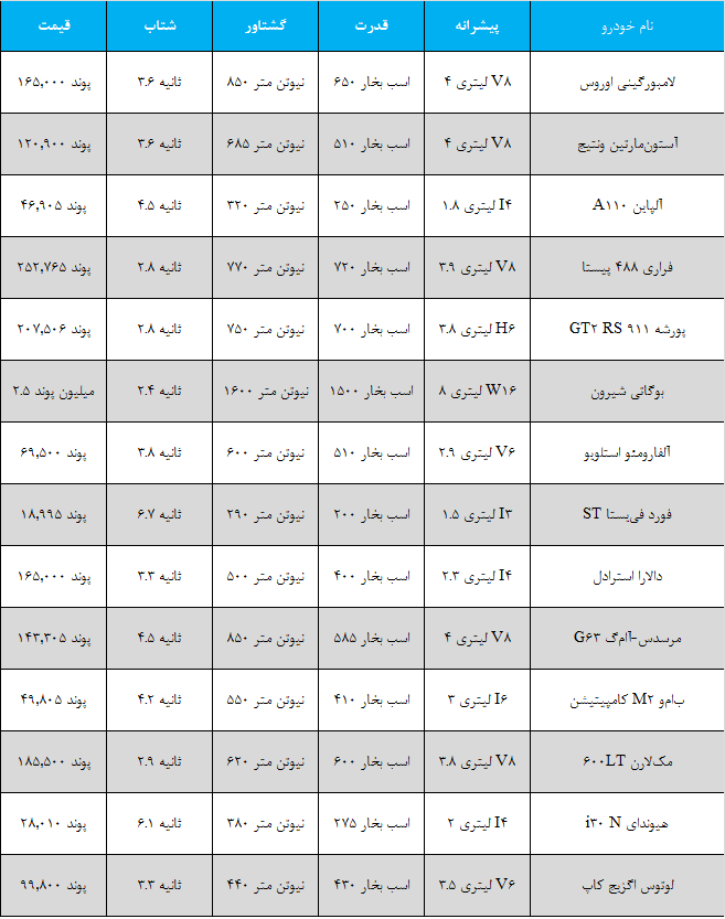 رقابت برترین خودروی پرفورمنس سال 2018