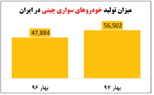 نمودار خودروهای چینی