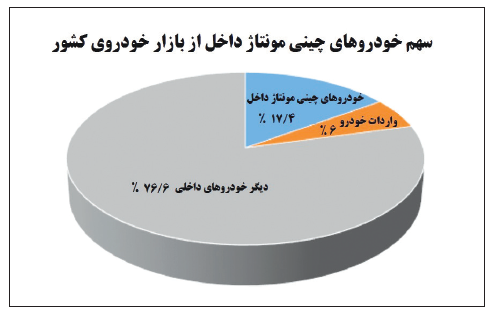 نمودار خودروهای چینی