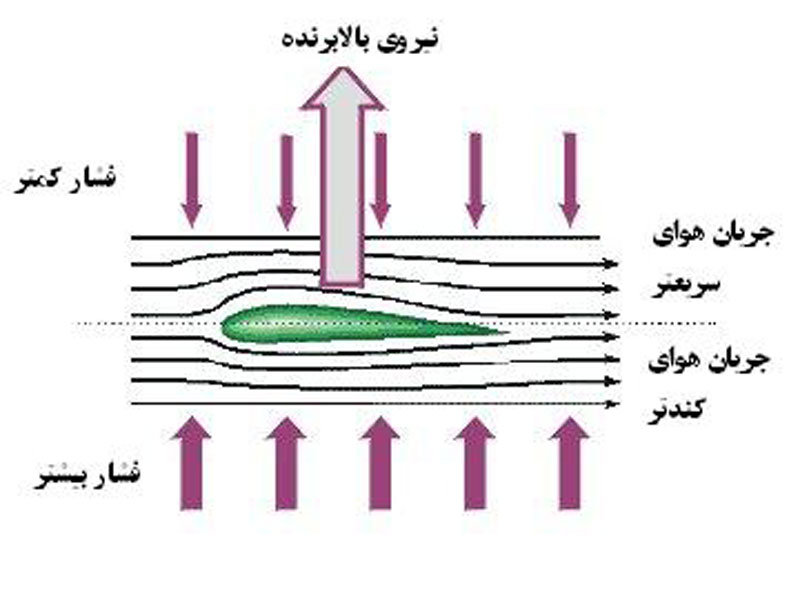 ساختار بالا هواپیما