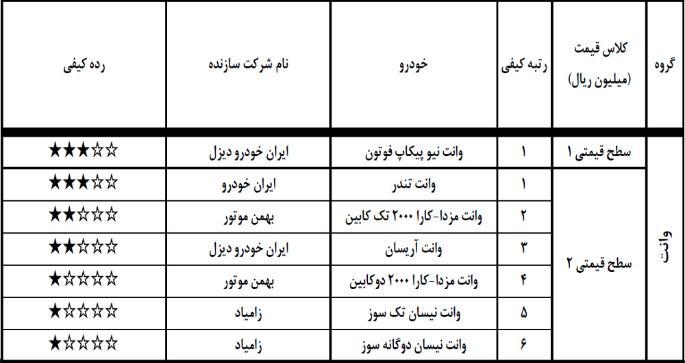 گزارش کیفی خودروهای آبان 97