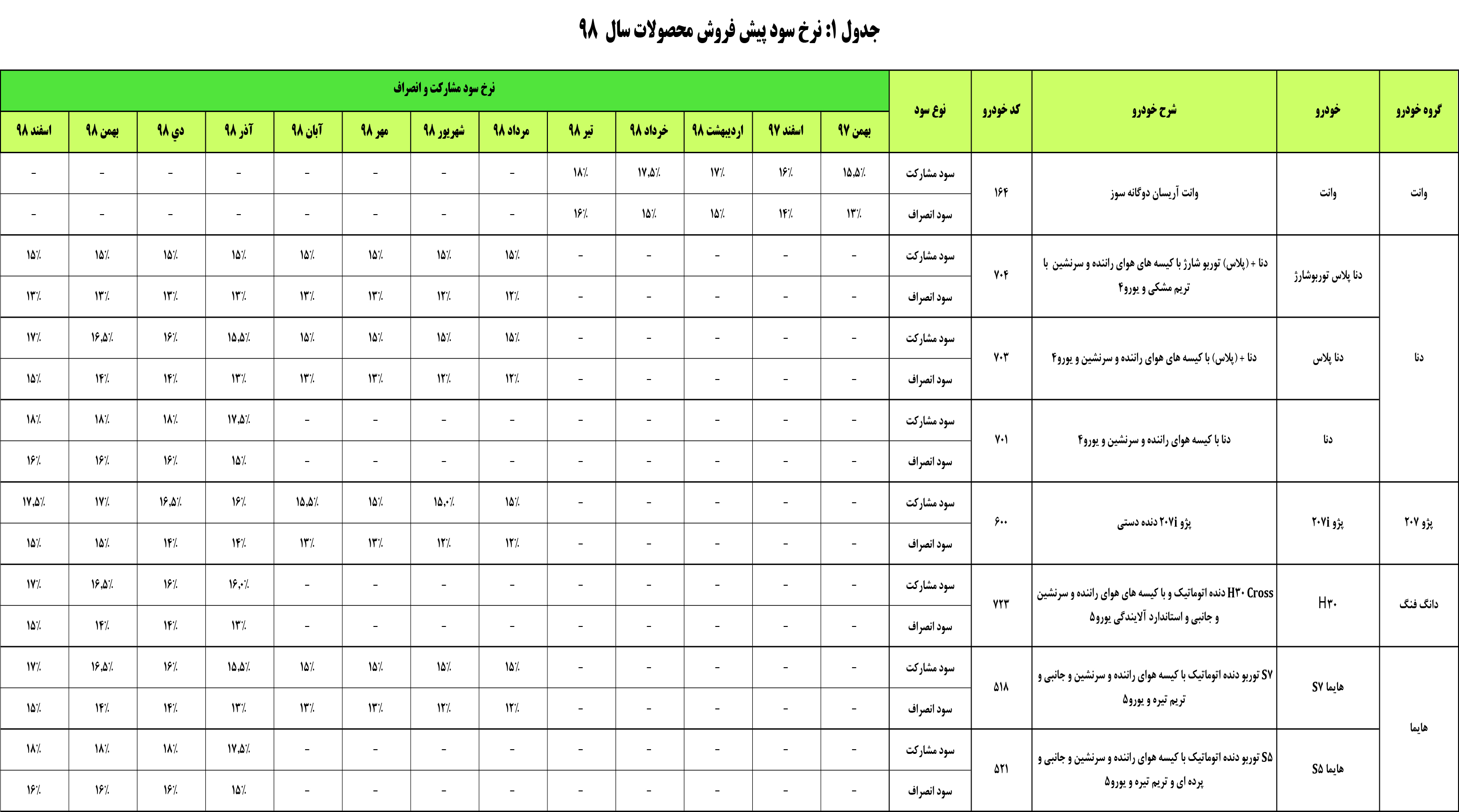 شرایط فروش مشارکت در تولید ایران خودرو آذر 97