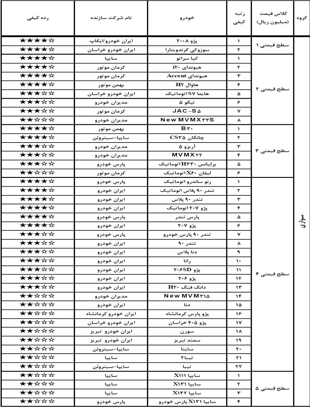 گزارش کیفی خودروهای آبان 97