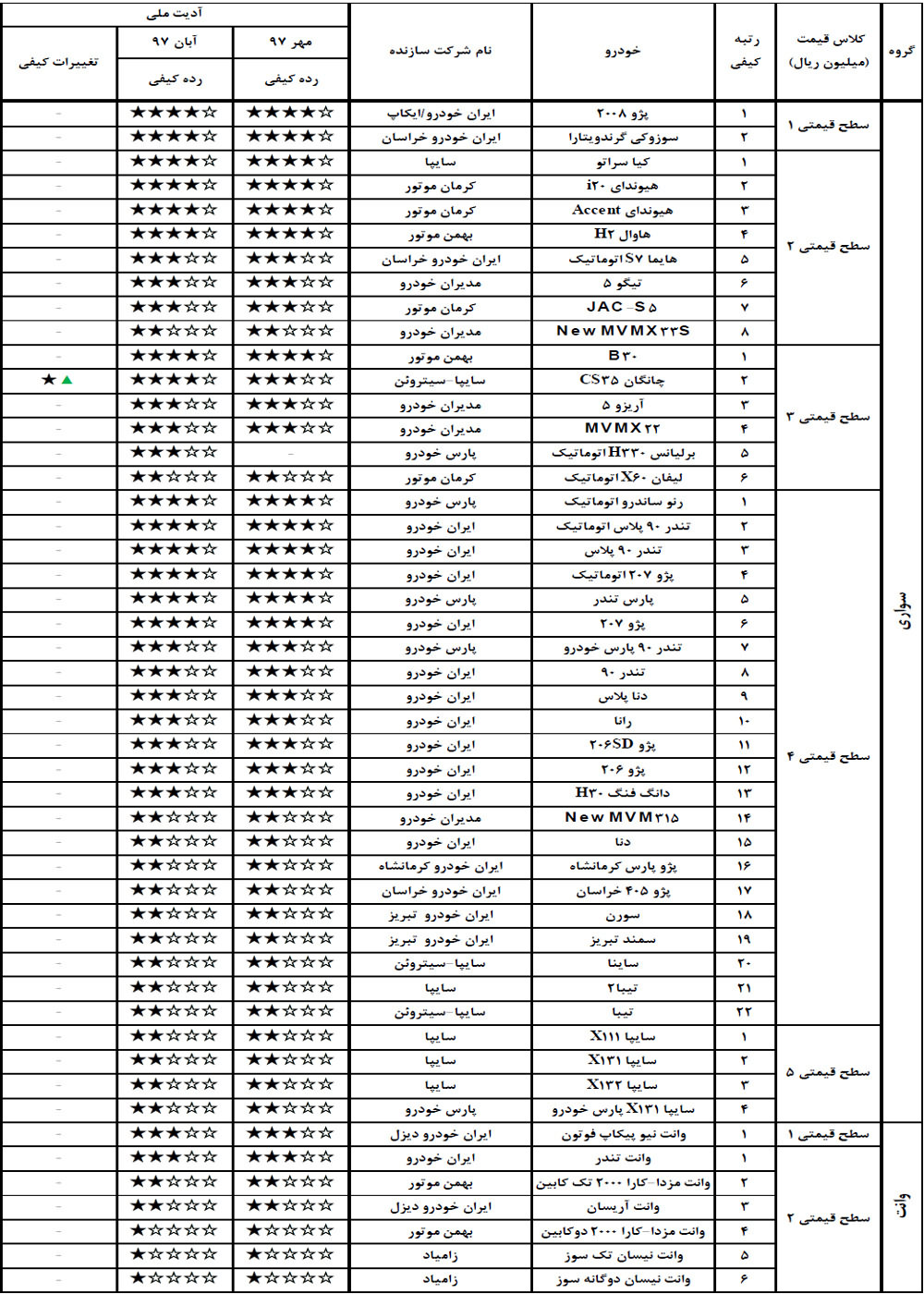 گزارش کیفی خودروهای آبان 97