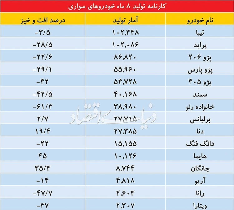 آمار تولید خودرو