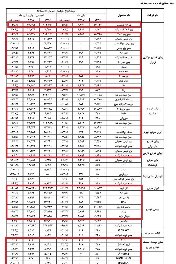 آمار تولید خودرو