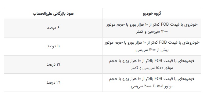 تعرفه جدید واردات خودرو سال 1401