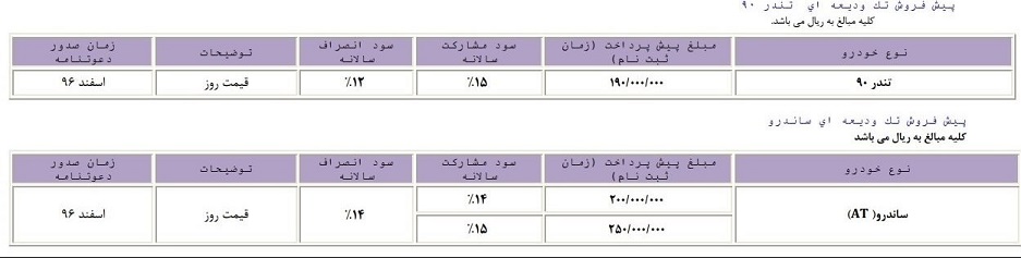 شرایط پیش فروش رنو ساندرو اتوماتیک دهه کرامت