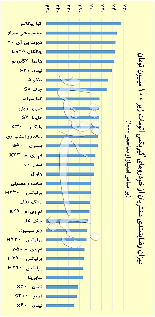 جدول محبوبت خودروهای اتوماتیک زیر 100 میلیون