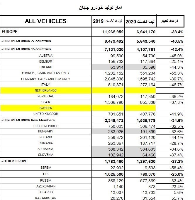 میزان تولید خودرو در جهان