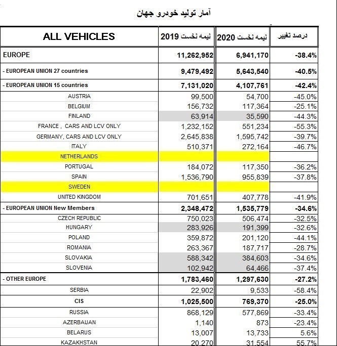 میزان تولید خودرو در جهان