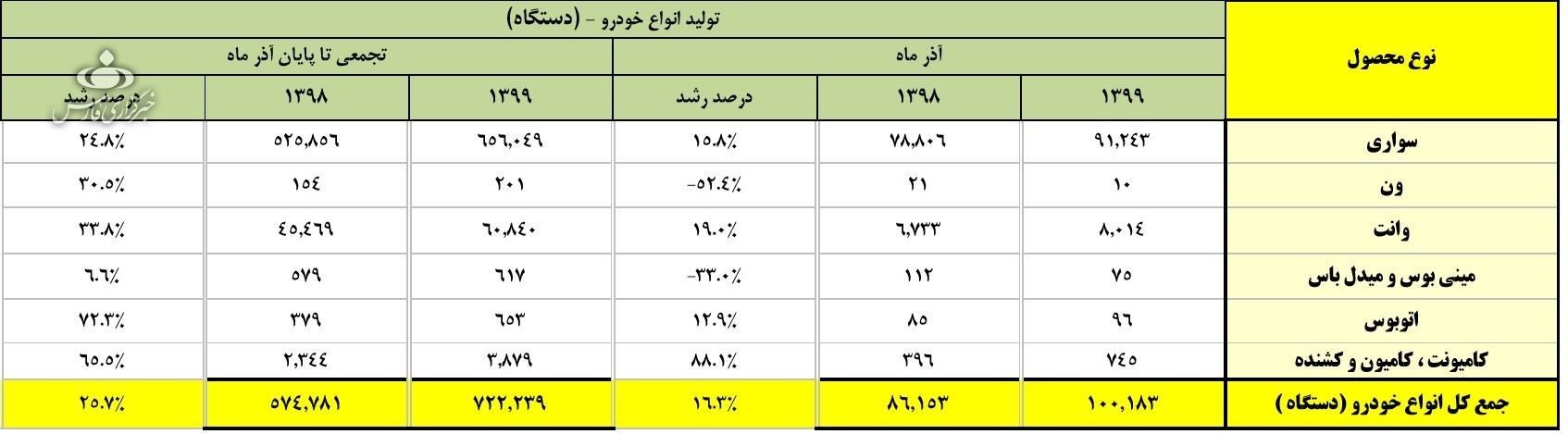 آمار تولید خودروی تولید داخل 99 آمار تولید خودروی تولید داخل 99